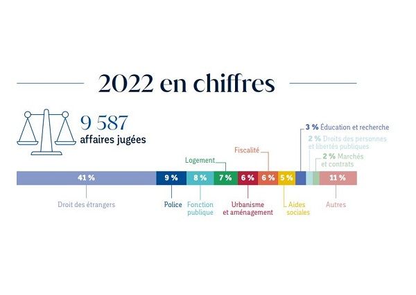 Chiffres clés 2022