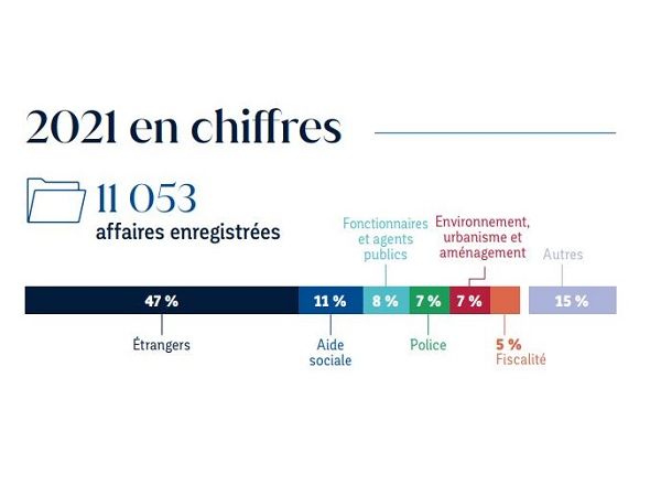 Chiffres clés 2021