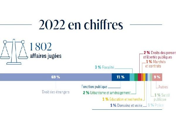 Chiffres clés 2022